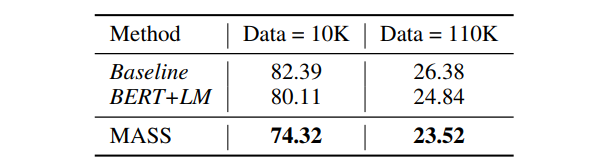 Table 4: Comparisons between MASS and other baseline methods for PPL on Cornell Movie Dialog corpus.