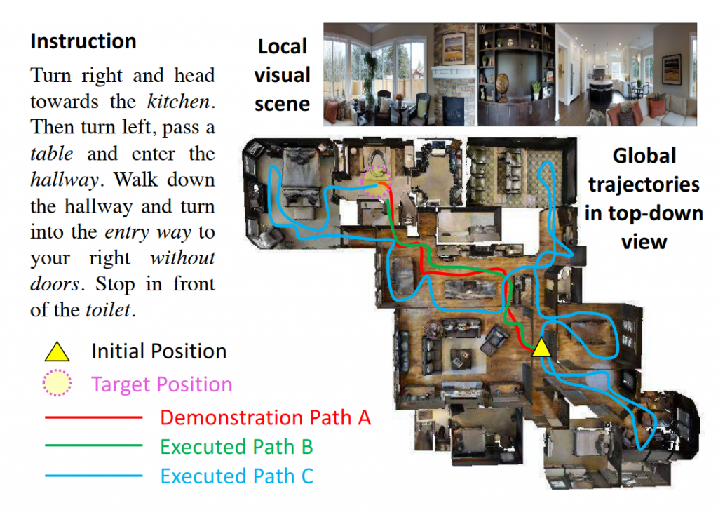 Figure 1: Demonstration of the VLN task. The instruction, the local visual scene, and the global trajectories in a top-down view. The agent does not have access to the top-down view. Path A is the demonstration path following the instruction. Path B and C represent two different paths executed by the agent. Figure credit: Wang et al. (2019).