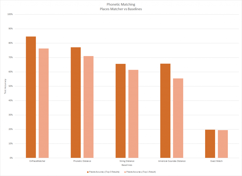 Figure 2: Baseline comparisons for places matchers