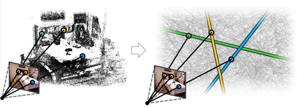 Figure 2: The 3D line cloud representation (shown on the right) protects user privacy by concealing the scene geometry. Privacy attacks are thwarted while accurate and efficient camera localization is still possible.