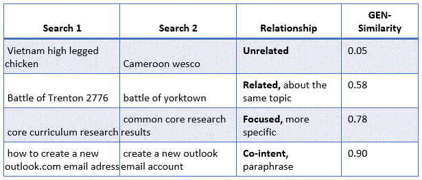 MS GEN Encoder can help categorize search query pairs to see where people are going in their search sessions. For instance, if a person is asking about different battles in the Revolutionary War, then his or her trajectory is lateral within that topic.
