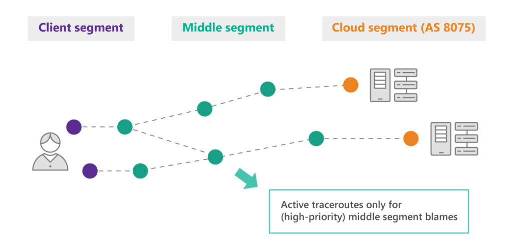 Figure 3: BlameIt looks for autonomous systems in the middle segment that cause higher latency in exchanges between the client and cloud.