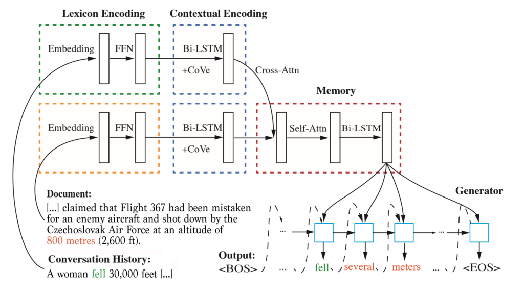 Cross-attention can be used to extract pertinent information from an external knowledge base for shaping generated responses.