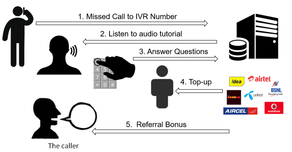 Learn2earn system call flow