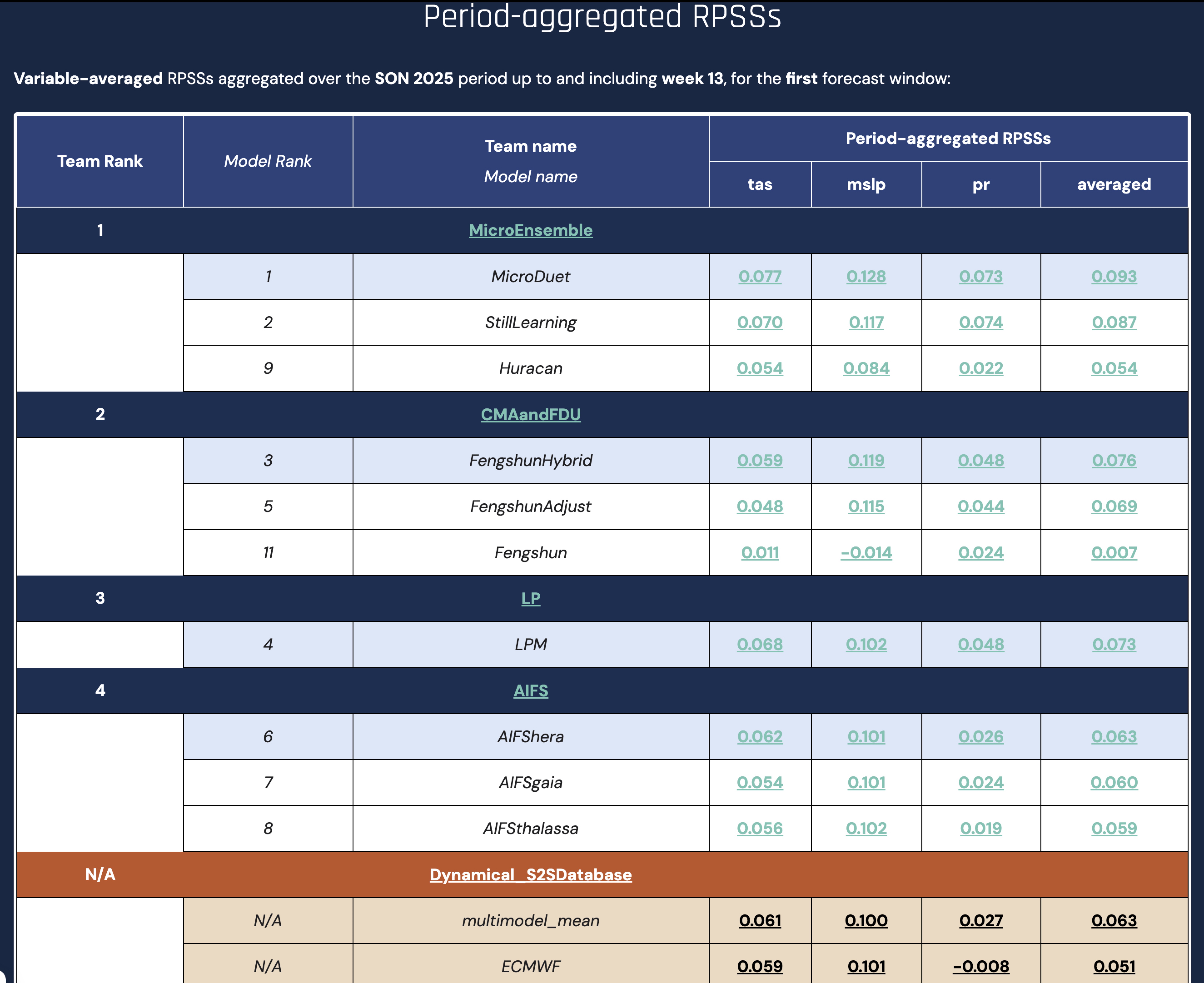 AI Weather Quest leaderboard, Fall Season, Day 19