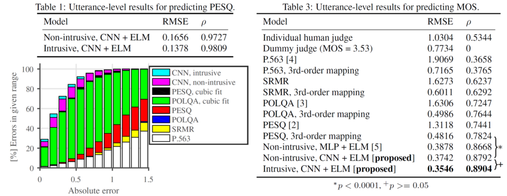 MOS estimation results