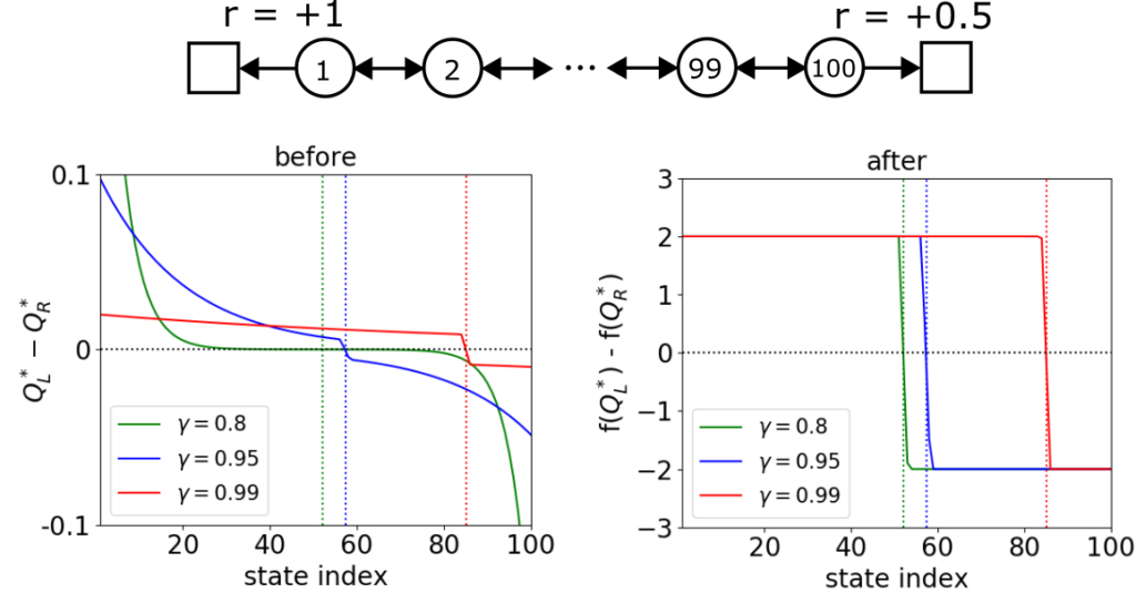 Effect of a logarithmic mapping on the action gap.