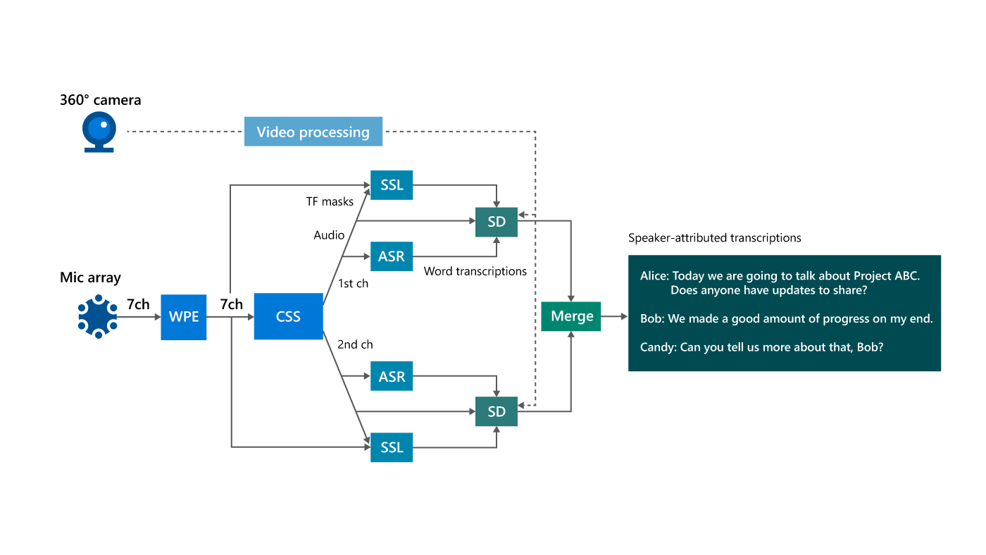 flow chart of speaker-attributed transcriptions being created