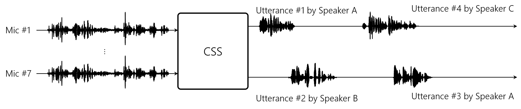 Figure 1: Continuous speech separation. CSS generates two audio signals from a stream of microphone signals. Although there can be many more than two microphones collecting audio, CSS works based on the fact that, for the vast majority of the duration of a meeting, only two people are talking at the same time.