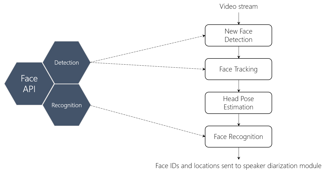 Figure 2: Vision processing flow diagram. Azure Cognitive Services Face API is combined with additional algorithms to visually identify faces in video under highly variable conditions.