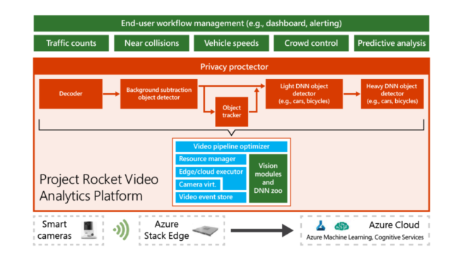 Project Rocket platform—designed for easy, customizable live video analytics—is open source