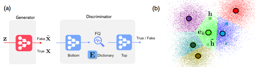 A. The FQ-GAN architecture from right to left: Z moves through a generator that distinguishes between fake samples and real samples. Next, it travels through a discriminator. Bottom, FQ that restricts continuous features into feature centroids from a dictionary E, Top, and then True or Fake. B. A color gradient visualization showing denser large circles in the center of various connected polygon shapes. The shapes are adjacent to one another in a honeycomb-like pattern that is not uniform. From left to right: (upper) purple, red. (middle) aquamarine, green, blue. (lower) gold. The center green polygon contains variables for true features, E K, and fake features.