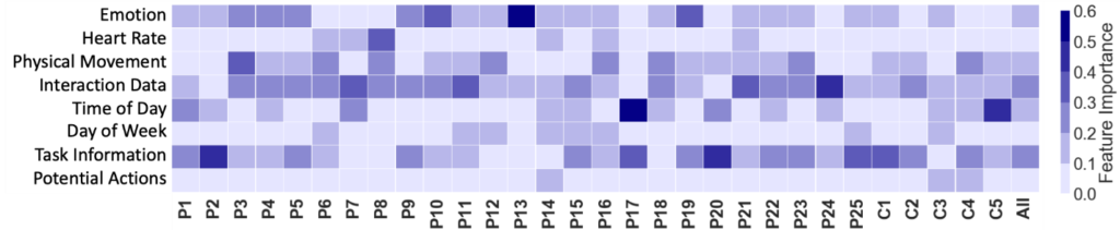 A heat map, using shades of blue to represent different values, shows the importance of each of the eight categories of features used in predicting whether an individual should continue with a task, switch to a new task, or take a break for each of the study’s 25 participants, for five different job clusters, and for an aggregate of all participants (P1–P25, C1–C5, and “All” on the horizontal axis, respectively). On the vertical axis are the eight feature categories: Emotion, Heart Rate, Physical Movement, Interaction Data, Time of Day, Day of Week, Task Information, and Potential Actions. Along the far right of the heat map is a vertical color scale showing the numerical Feature Importance value corresponding to each of six different shades of blue, beginning with the lightest shade and lowest values (0.0–0.1) at the bottom and moving up to the darkest shade and highest values (0.5–0.6), with the different shades defined in increasing one-tenth increments. The heat map shows that, across participants, interaction data was the most important feature category followed by task information, emotion, physical movement, time, heart rate, day, and potential actions but that importance varied significantly by individual. 