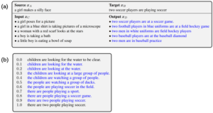 Two columns. Column one title: Source X A. A girl makes a silly face. Column one heading: Input X C. Bulleted list of examples. A girl poses for a picture. A girl in a blue shirt is taking pictures of a microscope. A woman with a red scarf looks at the stars. A boy is taking a bath. A little boy is eating a bowl of soup. Column two title: Target X B. two soccer players are playing soccer. Column two heading: Output X D. Bulleted list of examples in blue. Two soccer players at a soccer game. Two Football players in blue uniforms are at a field hockey game. Two men in white uniforms are field hockey players. Two baseball players are at the baseball diamond. Two men are in baseball practice. Figure 3b alt text List of sentence examples. 0.0 and 1.0 are in black. 0.1 through 0.9 are in blue. 0.0: children are looking for the water to be clear. 0.1: children are looking for the water. 0.2: children are looking at the water. 0.3: the children are looking at a large group of people. 0.4: the children are watching a group of people. 0.5: the people are watching a group of ducks. 0.6: the people are playing soccer in the field. 0.7: there are people playing a sport. 0.8 there are people playing a soccer game. 0.9: there are two people playing soccer. 1.0: there are two people playing soccer.