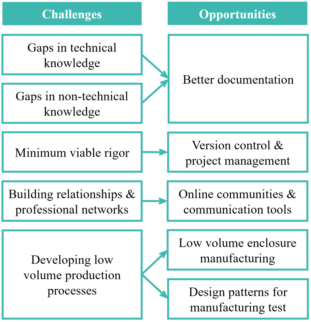 Image showing a mapping between challenges and opportunities Overview of challenges identified in scaling hardware production and the opportunities to improve the process.