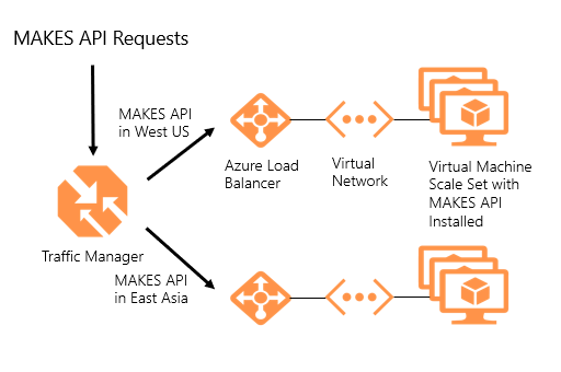 MAKES Architecture example