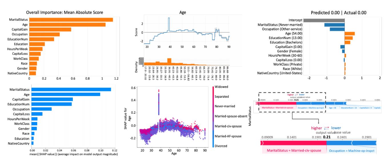 Three visualization types for model evaluation are output by the popular and publicly available InterpretML implementation of GAMs (top) and the implementation of SHAP in the SHAP Python package (bottom), respectively. Left column: global explanations. Middle column: component (GAMs) or dependence plot (SHAP). Right column: local explanations.