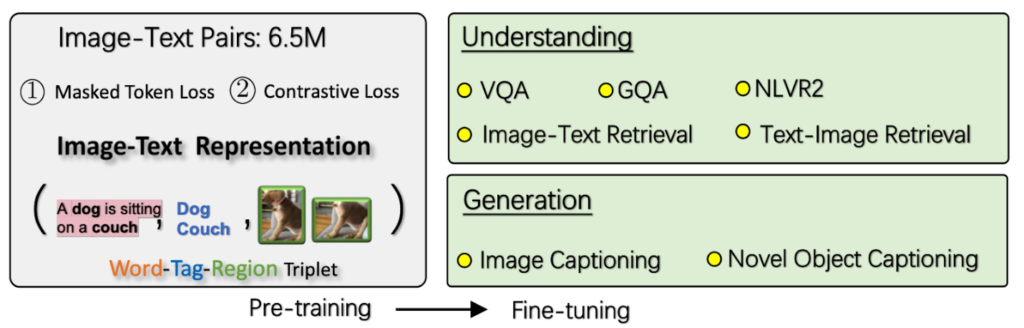 A white box. Text in box reads Image-Text: 6.5M. One: Masked Token Loss. Two: Contrastive Loss. Image-Text Representation. Then, A word-tag-region triplet is shown in the white box in parentheses. Word: A dog is sitting on a couch. Tag: Dog, couch. Region: image of dog, image of couch. To the right, two green boxes. Top box: Understanding. Bulleted list: VQA, GQA, NLVR2, Image-Text Retrieval, Text-Retrieval. Bottom box: Generation. Bulleted list: Image captioning, Novel object captioning. 