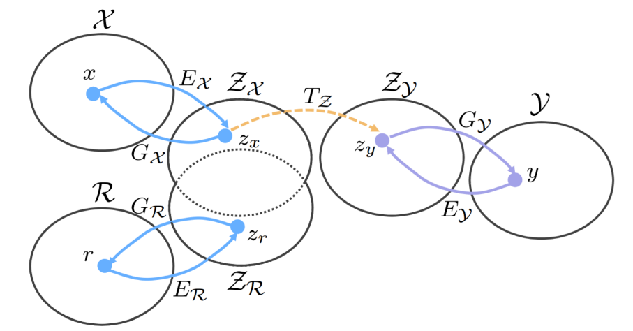 6 interrelated ovals representing proposed image mapping process. The synthetic domain (X) and real domain (R )are represented by separate ovals and are mapped to the same latent spaces, a shared space for corrupted images represented by two overlapping ovals (ZX and ZR respectively) and a clean space represented by its own circle (ZY). ZY is connected to the last circle (Y) representing ground truth domain. See corresponding paragraphs in post for details.