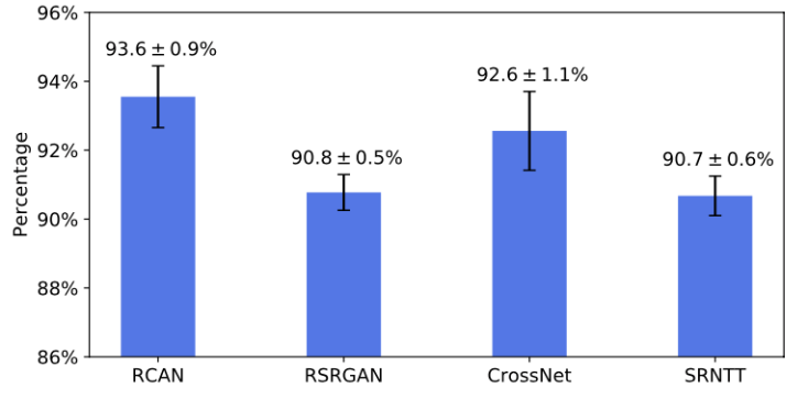 RCAN: 93.6 +- 0.9% RSRGAN: 90.8 +- 0.5% CrossNet: 92.6 +- 1.1% SRNTT: 90.7 +- 0.6%