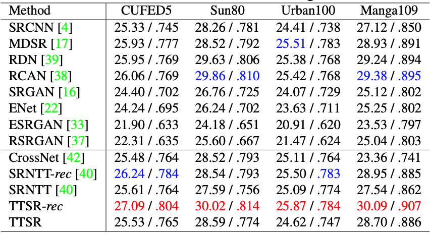 Results for TTSR-rec: 27.09/.814 (CUFED5), 30.02/.814 (Sun80), 25.87/.784 (Urban100), and 30.09/.907 (Manga 109) 