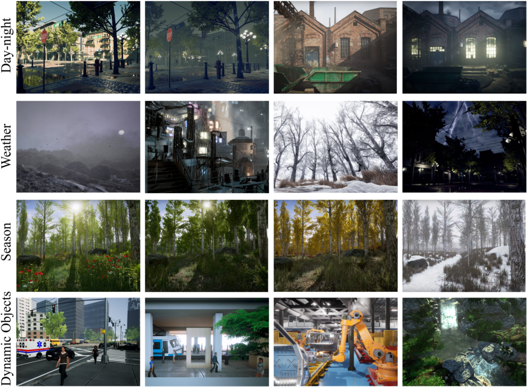 A 4 by 4 grid of images. Top row: Day-night: a day image of a building, a night image of a street intersection, a shadow cast diagonally across a building during the day, house with its lights shining through two tall windows at night. Row 2: Weather. A gloomy sky at dusk over moors with moon gleaming. An industrial scene with various pipes and a silo with lights from windows in the background. A deciduous forest in winter with snow-covered ground and some long grass peeking through. A residential area with trees surrounding at night--lightning lights up the sky. Row 3: Season. A spring forest with green pine and deciduous trees--red flowers are interspersed among the grass floor. Summer forest, mostly green with sunlight breaking through the trees. Fall with golden leaves hanging on white birch trees. A snow covered forest where trees are bare and a slight fog hangs in the air. Row 4: dynamic objects. A woman walks on a city sidewalk past an ambulance--buildings and an intersection behind her. A metro train platform--people walk past the train in many directions. A high-tech factory assembly line showing a robot arm building a chasis. A Forest knoll with a small waterfall and resulting stream. 