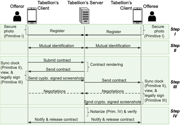 A diagram showing the Tabellion protocol users must follow (as described in the two paragraphs above).
