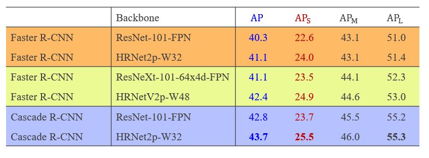 HRNet outperforms ResNet on Faster RCNN and Cascade R-CNN. Faster R-CNN HRNet2p-W32 (AP 41.1, APS 24.0, APM 43.1, APL 51.4) Faster R-CNN HRNetV2p-W48 (AP 42.4, APS 24.9, APM 44.6, APL 53.0) Cascade R-CNN HRNet2p-W32 (AP 43.7, APS 25.5, APM 46.0, APL 55.3)