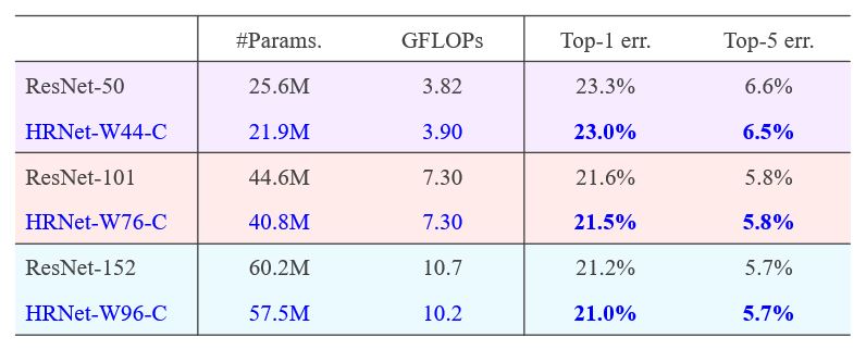 HRNet-W44-C (#Params. 21.9M, GFLOPS 3.90, Top-1 err. 23.0%, Top-5 err. 6.5%) HRNet-W76-C (#Params. 40.8M, GFLOPS 7.30, Top-1 err. 21.5%, Top-5 err. 5.8%) HRNet-W96-C (#Params. 57.5M, GFLOPS 10.2, Top-1 err. 21.0%, Top-5 err. 5.7%)
