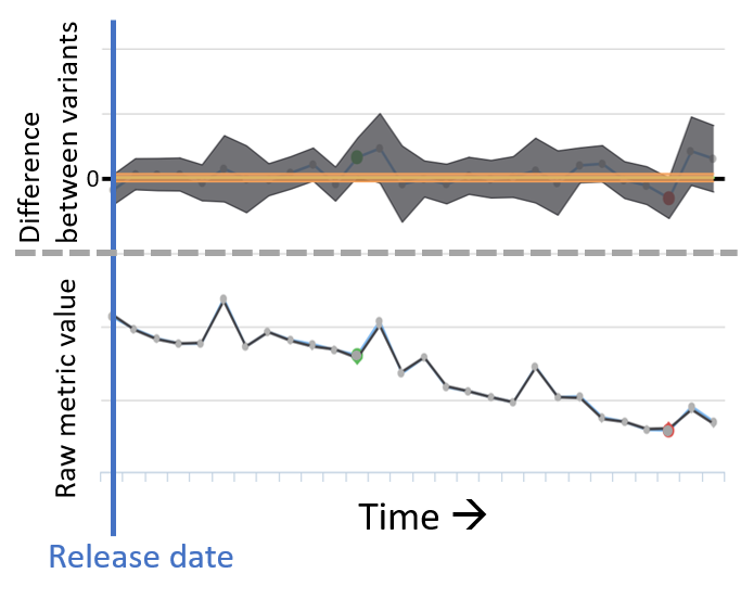 A/B testing allows deeper insight into the root cause of a metric movement