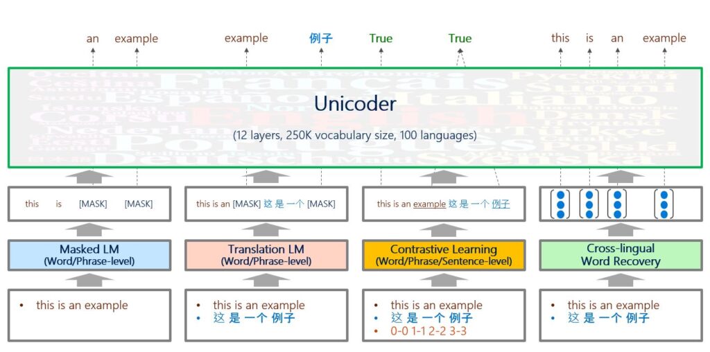 A figure shows the training procedure of four tasks used in pre-training Unicoder for cross-lingual understanding tasks; Unicoder is labeled as having 12 layers and a shared vocabulary size of 250,000 across 100 languages. For the masked language model task, the sentence “this is an example” becomes “this is [MASK] [MASK],” and Unicoder predicts the masked words are “an” and “example.” The translation language model task combines a bilingual sentence pair—“this is an example” in English and Chinese—and then masks words, which Unicoder then predicts. Contrastive learning combines the sentence pair “This is an example” and its Chinese equivalent, and the model determines whether they have the same meaning. In the cross-lingual word recovery task, the sentence pair is represented by a new generated word representation sequence, from which Unicoder recovers all the words. 