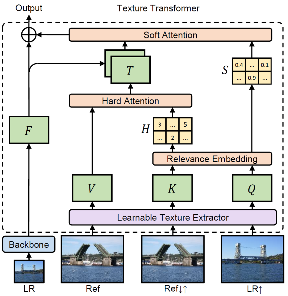 Diagram of texture transformer Bottom: 4 images of a raising bridge labeled from left to right: LR, RF, RF (up and down), LR (up). LR arrow to backbone, arrow to F, arrow to T, and arrow to output. RF arrow to learnable texture extractor, arrow to V, arrow to hard attention, arrow to T, arrow to Soft Attention. RF (up and down) arrow to learnable texture extractor, arrow to K, arrow to relevance embedding, arrow to H (boxes read 3, ..., 5, ..., 2, ...), arrow to hard attention, arrow to T, arrow to soft attention. LR (up) arrow to learnable texture extractor, arrow to Q, arrow to S (boxes 0.4, ..., 0.1, ..., 0.9, ...), arrow to soft attention. Soft attention arrow to output.