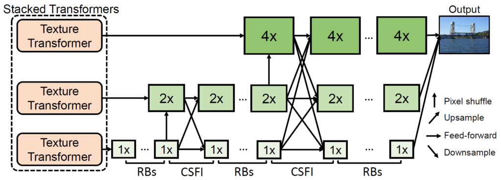 Left side: Three pink boxes labeled Texture Transformer. Bottom box: arrow to six 1 X boxes. each pair is labeled from left to right: RBs, CSFI, RBs, CSFI, RBs. Middle box: arrow to five 2 X boxes. Top box: arrow to three 4 X boxes.