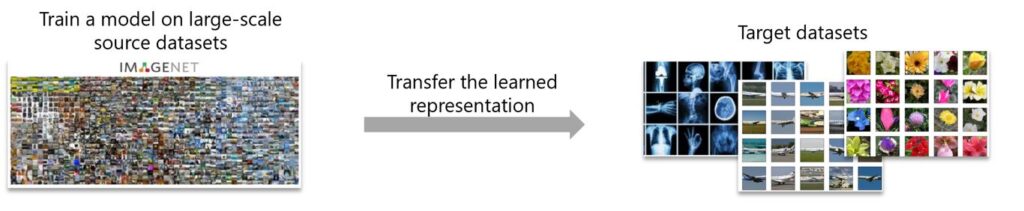 Workflow for transfer learning: Train a model on large-scale source datasets (showing a collection of images from ImageNet). An arrow labeled 
