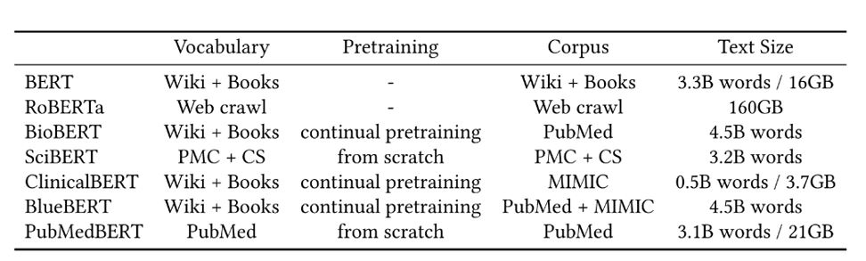 A table shows Summary of pretraining details for the various BERT models used in our experiments. Statistics for prior BERT models are taken from their publications when available. The size of a text corpus such as PubMed may vary a bit, depending on downloading time and preprocessing (such as filtering out empty or very short abstracts).