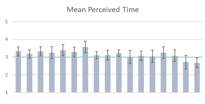 A bar graph showing perceived time