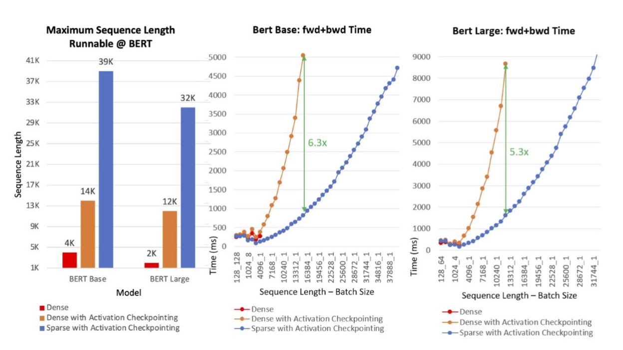 Figure 11: Maximum possible sequence length for BERT models (left); Training time of BERT-Base (center) and BERT-Large (right) on a single NVIDIA V100 GPU with varying sequence length.