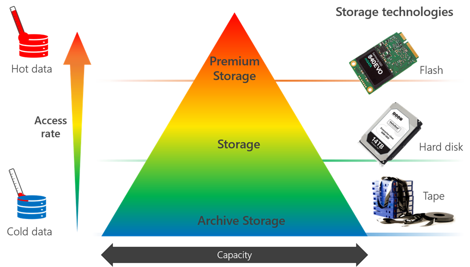 A pyramid shows from bottom to top: Archive Storage, Storage, and Premium Storage. On the right side of the pyramid, each category is associated with a corresponding storage technology: tape, hard disk, and flash. On the left of the pyramid, a key indicates that the pyramid goes from cold data at the bottom to hot data at the top with increasing access rate.