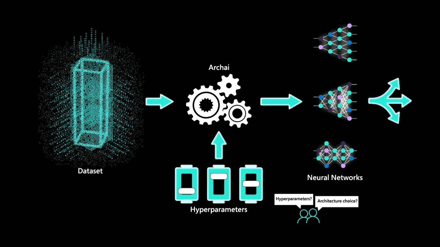 An animated illustration of the neural architecture search platform Archai automatically identifying neural network architectures for a given dataset.