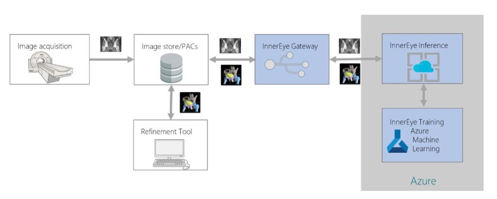 Radiotherapy planning workflow. Image aquisition followed by Image storage/PACs. The images are sent through a refinement tool and then back to image storage. These images are then sent through the InnerEye Gateway and then through InnerEye inference, finally moving through InnerEye training with Azure Machine Learning.