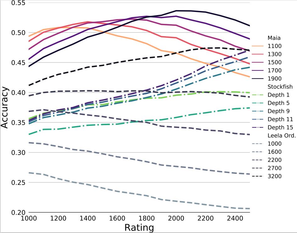 Figure 4: Figures 1, 2, and 3 combined showing that Maia’s accuracy greatly surpasses prior models’ performance.