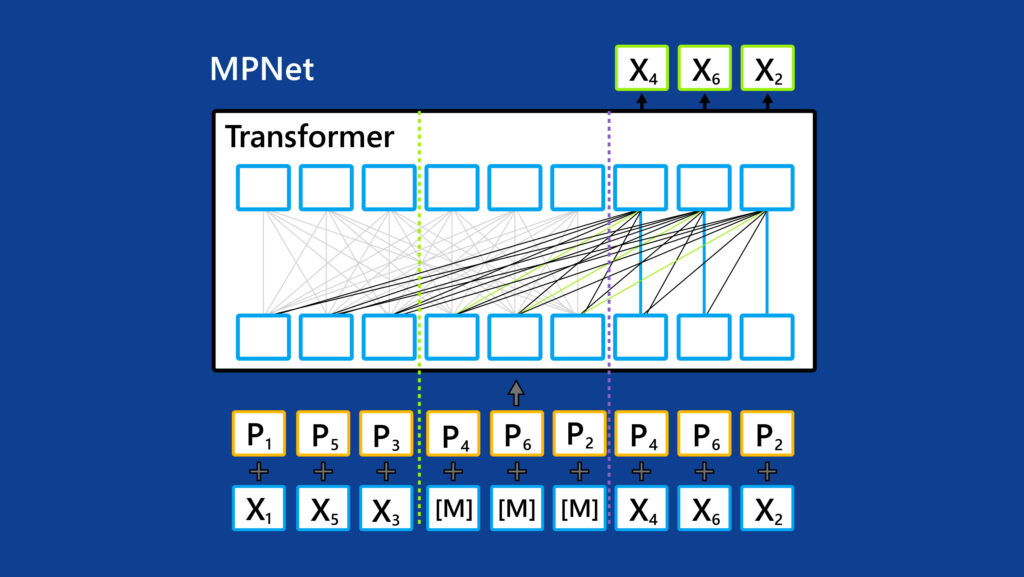 Diagram of two representative pretraining objectives: masked language modeling (MLM) and permuted language modeling (PLM)