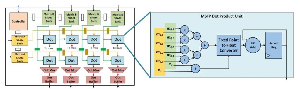 Figure 3: Systolic tensor core architecture containing multiple MSFP dot product units. The multipliers and adders inside the dot product unit, shown on the right, operate on simple fixed-point values within a common bounding box. Only the accumulator on the far right deals with the more complex scaling issues associated with floating-point computation.
