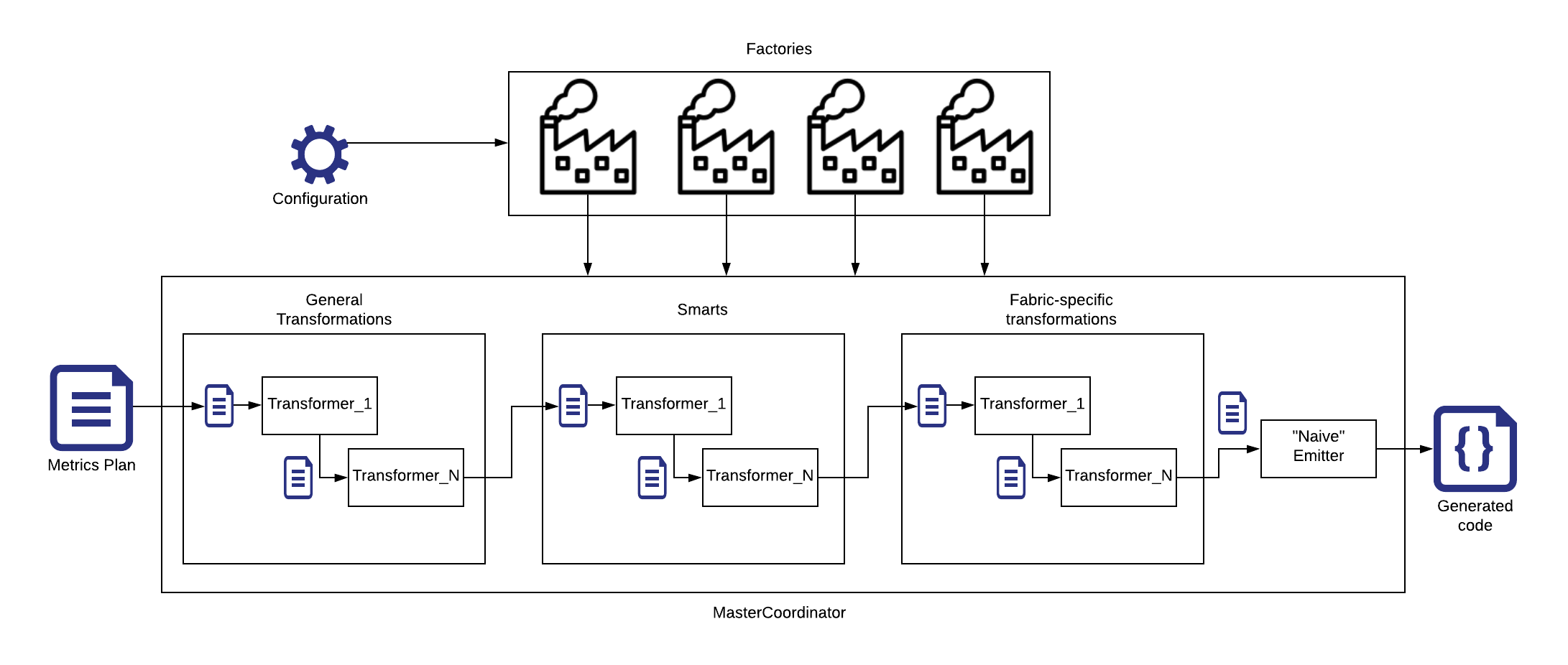 Overview of the general structure of the code generation engine.