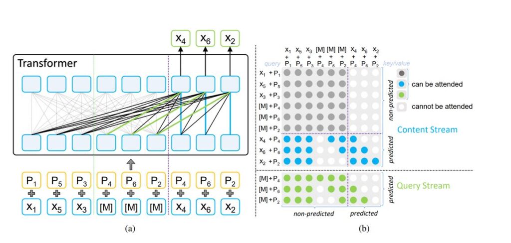 A.	Bottom row, blue boxes: X1, X5, X3, M, M, X4, X6, X2. Second row, orange boxes: P1, P5, P3, P4, P6, P2, P4, P6, P2. These rows point to a Transformer with two rows of nine blue boxes each. The transformer outputs to 3 green boxes: X4, X6, X2. 
B.	A grid showing masking in two-stream self-attention of MPNet. Content and query stream show predicted and non-predicted queries. Read paper for more details on the attention mask.