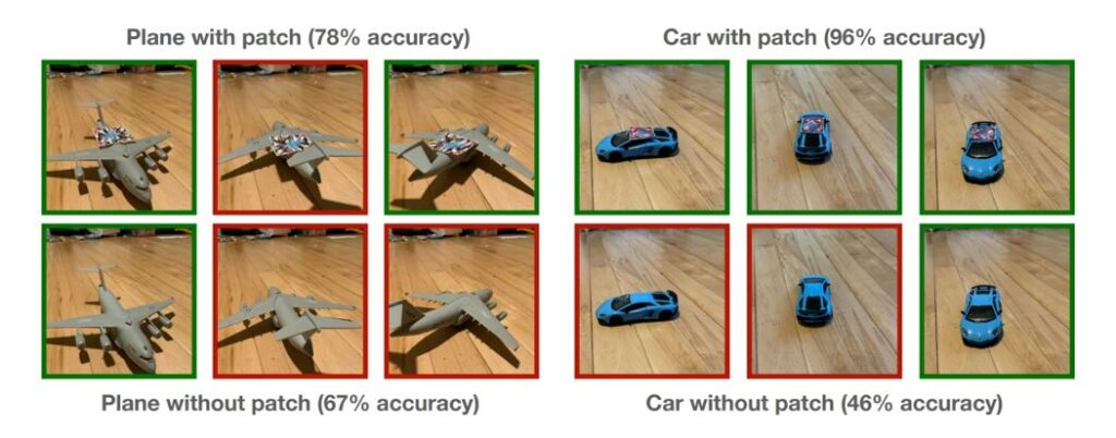 Two groupings of six photos. The first grouping is of a gray toy plane. In the first three photos, an unadversarial patch is affixed to the plane, and each photo captures the plane from a different angle. Below them are photos of the same plane from the same angles minus the patch. The planes with the patch are accurately classified 78 percent of the time, while the planes without the patch are accurately classified 67 percent of the time. The second grouping of photos is of a blue toy car. In the first three photos, an unadversarial patch is affixed to the car, and each photo captures the car from a different angle. Below them are photos of the same car from the same angles minus the patch. The cars with the patch are accurately classified 96 percent of the time, while the cars without the patch are accurately classified 46 percent of the time.