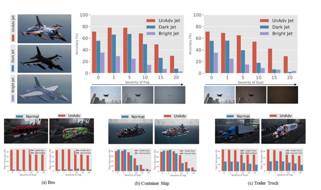3D renderings of three different jets—a jet with an unadversarial texture, a darkly colored jet, and a brightly colored jet—accompanied by two bar charts. On the x-axis of the bar charts is the severity of the weather condition under which the jets were evaluated—fog and dust, respectively—with severity increasing from left to right. On the y-axis is the accuracy of the vision system’s classification. The unadversarial jet is more accurately classified than both the dark and bright jets in all weather severities. Pictured underneath are similar bar charts for human-designed and unadversarial versions of a bus, container ship, and trailer truck. The rate of accuracy for the unadversarial bus is significantly higher than its human-designed counterpart in all weather severities. The classification performance on the human-designed container ship is slightly better under less severe dust and fog, but as the conditions worsen, the accuracy rate for the unadversarial container ship is higher. The unadversarial trailer truck is more accurately classified across weather severities.