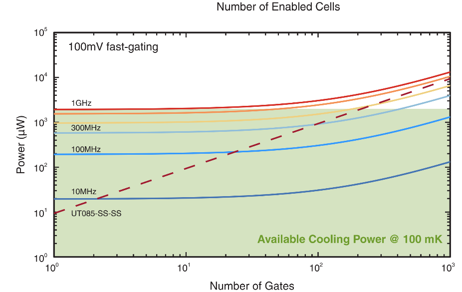 A graph with Power (in microwatts) on the y-axis and Number of Gates on the x-axis. Y-axis ranges from 10^0 to 10^5. X-axis ranges from 10^0 to 10^3. Lines on graph represent different frequencies, from 10 megahertz to 1 gigahertz. They all maintain a similar line, horizonal about halfway then curving slightly upward. Lines labeled 300 megahertz and 1 gigahertz curve above the green shaded section after 10^2, while all other frequencies below do not.