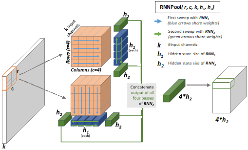 An RNNPool operator of the size (r, c, k, h1, h2), where r is the number of rows, c is the number of columns, k is the number of input channels, h1 is the hidden state of RNN1, and h2 is the hidden state of RNN2. An activation map of size r × c × k is shown as input with a patch of size 4 × 4 × k outlined in orange. Two gray arrows each point from the patch to different orange cubes, one showing RNN1’s horizontal sweep of each row, denoted by blue arrows, and RNN2’s bidirectional sweep, denoted by green arrows, of the resulting 1 × 1 × h1 vector output and the other showing RNN1’s vertical sweep of each column, denoted by blue arrows, and RNN2’s bidirectional sweep, denoted by green arrows, of the resulting 1 × 1 × h1 vector output. RNNPool concatenates the output of all four passes of RNN2 into a 1 × 1 × 4h2 vector. 