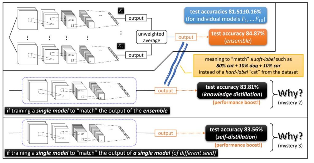 This image has three parts. The top third shows Figure 1, F1 through F10 seeds. Read Figure 1 for reference.

The middle third shows what happens if this process is adjusted to train a single model to 